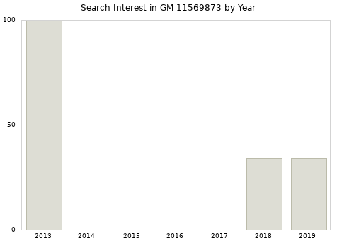 Annual search interest in GM 11569873 part.