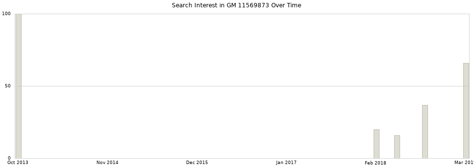 Search interest in GM 11569873 part aggregated by months over time.