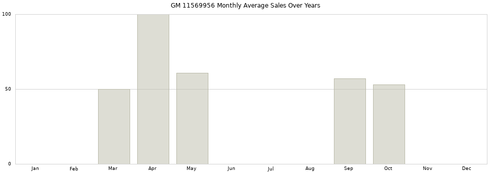 GM 11569956 monthly average sales over years from 2014 to 2020.