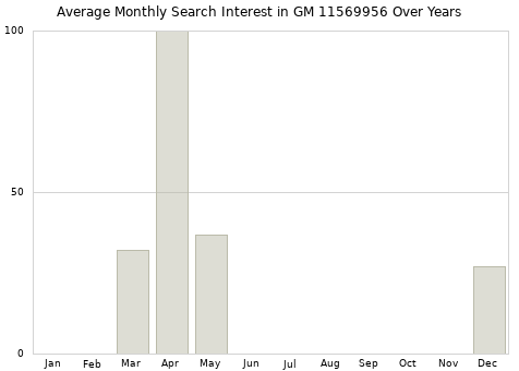 Monthly average search interest in GM 11569956 part over years from 2013 to 2020.