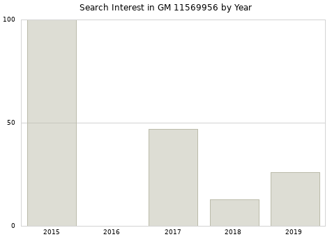 Annual search interest in GM 11569956 part.
