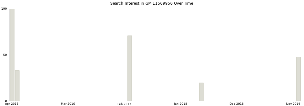 Search interest in GM 11569956 part aggregated by months over time.