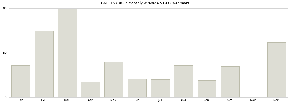 GM 11570082 monthly average sales over years from 2014 to 2020.