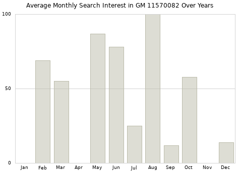 Monthly average search interest in GM 11570082 part over years from 2013 to 2020.