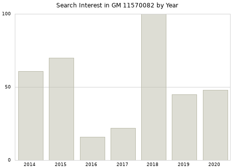 Annual search interest in GM 11570082 part.