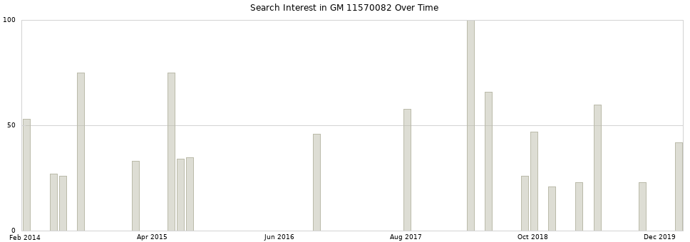 Search interest in GM 11570082 part aggregated by months over time.