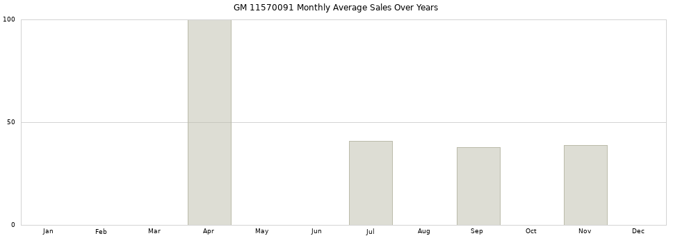 GM 11570091 monthly average sales over years from 2014 to 2020.