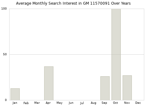Monthly average search interest in GM 11570091 part over years from 2013 to 2020.