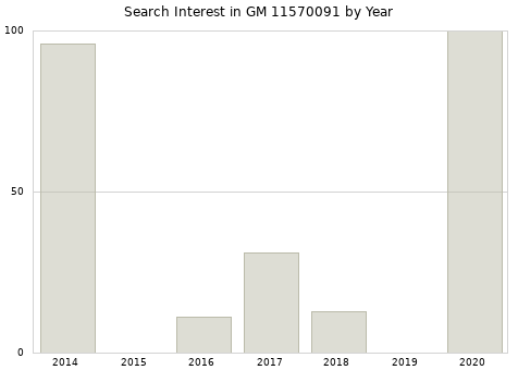 Annual search interest in GM 11570091 part.
