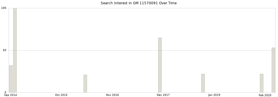 Search interest in GM 11570091 part aggregated by months over time.