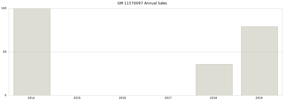 GM 11570097 part annual sales from 2014 to 2020.