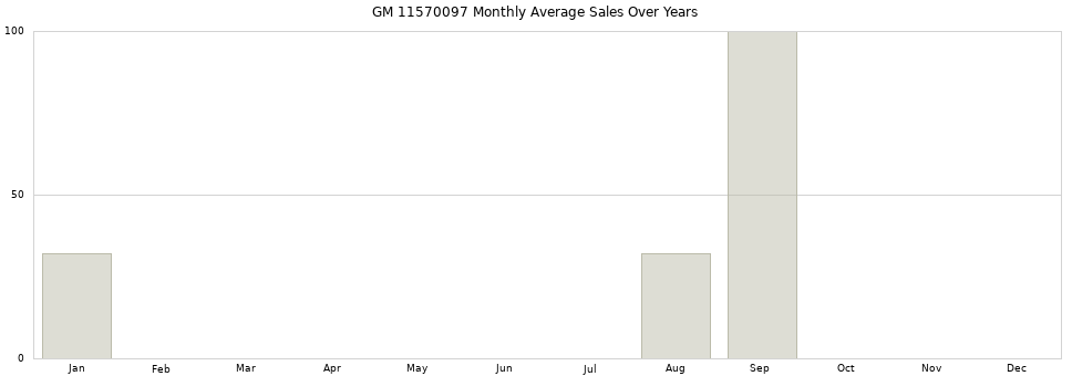 GM 11570097 monthly average sales over years from 2014 to 2020.