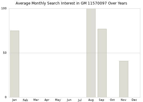 Monthly average search interest in GM 11570097 part over years from 2013 to 2020.