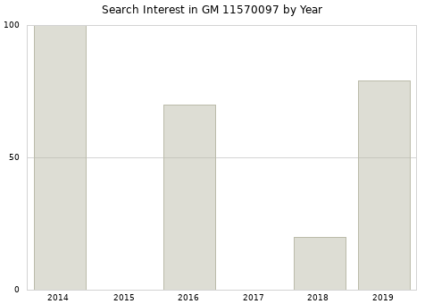 Annual search interest in GM 11570097 part.