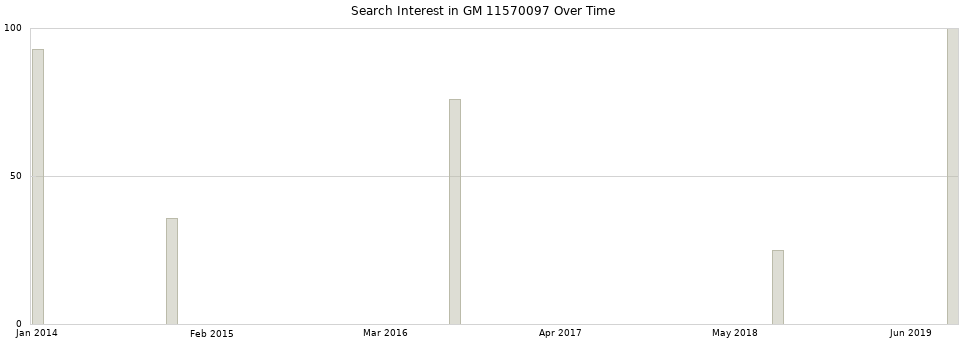 Search interest in GM 11570097 part aggregated by months over time.