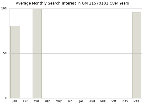 Monthly average search interest in GM 11570101 part over years from 2013 to 2020.