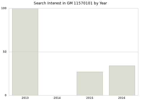 Annual search interest in GM 11570101 part.