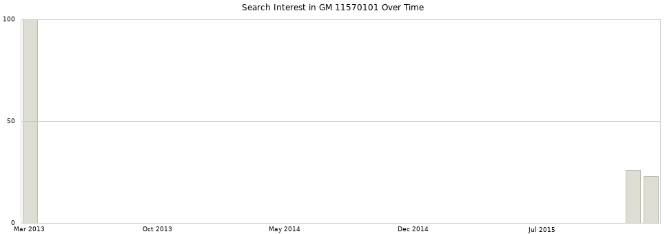 Search interest in GM 11570101 part aggregated by months over time.