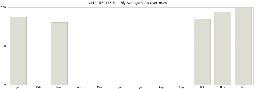 GM 11570115 monthly average sales over years from 2014 to 2020.
