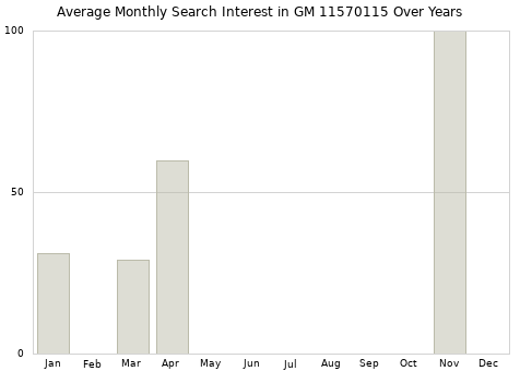 Monthly average search interest in GM 11570115 part over years from 2013 to 2020.