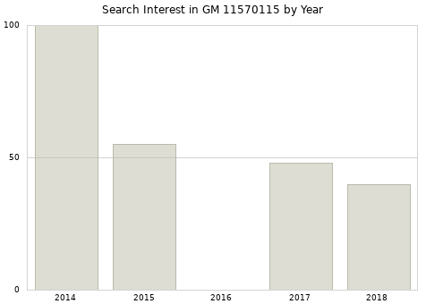 Annual search interest in GM 11570115 part.