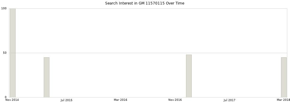 Search interest in GM 11570115 part aggregated by months over time.
