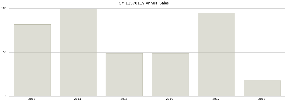 GM 11570119 part annual sales from 2014 to 2020.