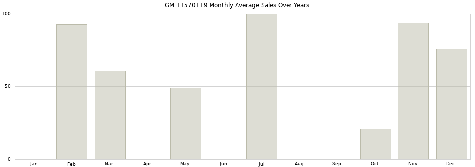 GM 11570119 monthly average sales over years from 2014 to 2020.