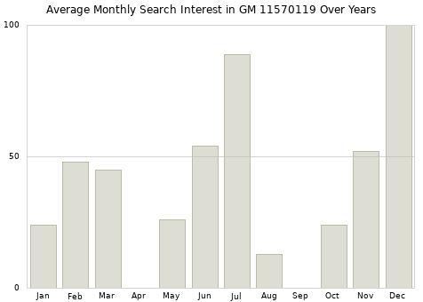 Monthly average search interest in GM 11570119 part over years from 2013 to 2020.