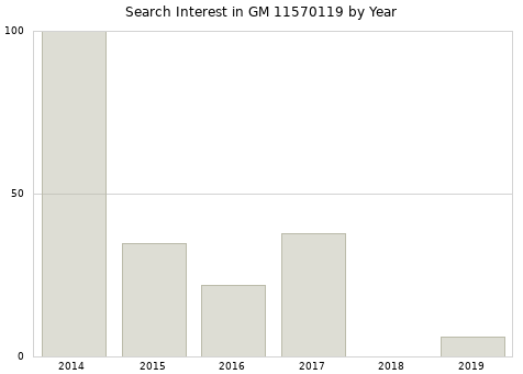 Annual search interest in GM 11570119 part.