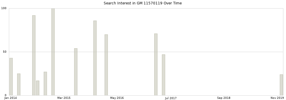 Search interest in GM 11570119 part aggregated by months over time.