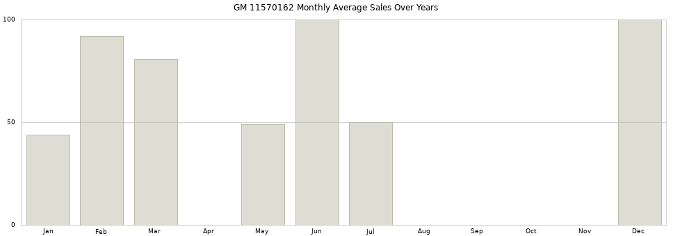 GM 11570162 monthly average sales over years from 2014 to 2020.