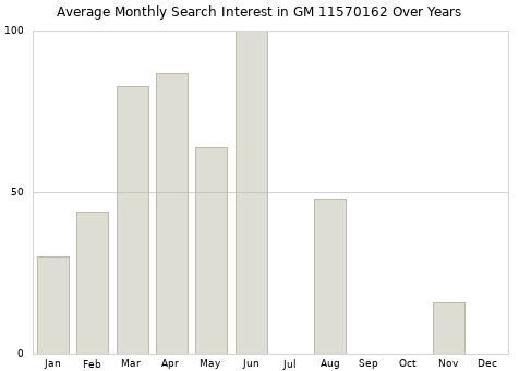 Monthly average search interest in GM 11570162 part over years from 2013 to 2020.