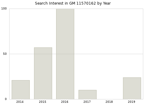 Annual search interest in GM 11570162 part.