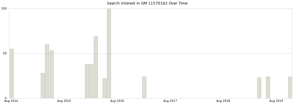 Search interest in GM 11570162 part aggregated by months over time.