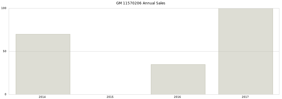 GM 11570206 part annual sales from 2014 to 2020.