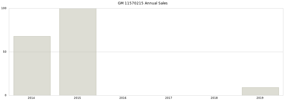 GM 11570215 part annual sales from 2014 to 2020.