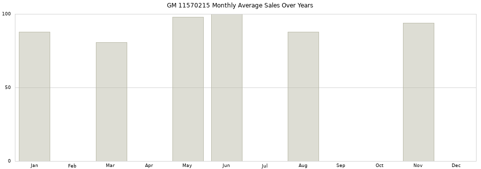 GM 11570215 monthly average sales over years from 2014 to 2020.