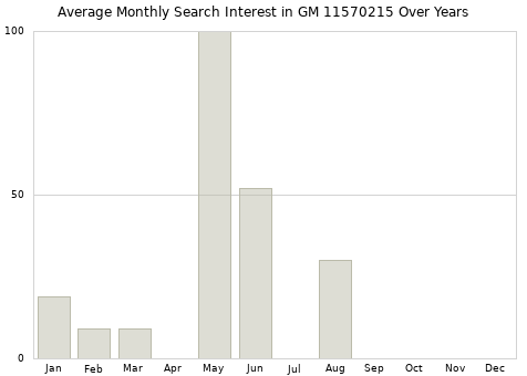 Monthly average search interest in GM 11570215 part over years from 2013 to 2020.