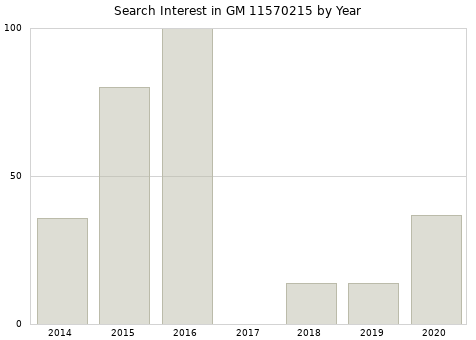 Annual search interest in GM 11570215 part.