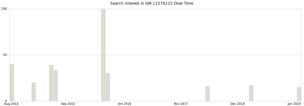 Search interest in GM 11570215 part aggregated by months over time.