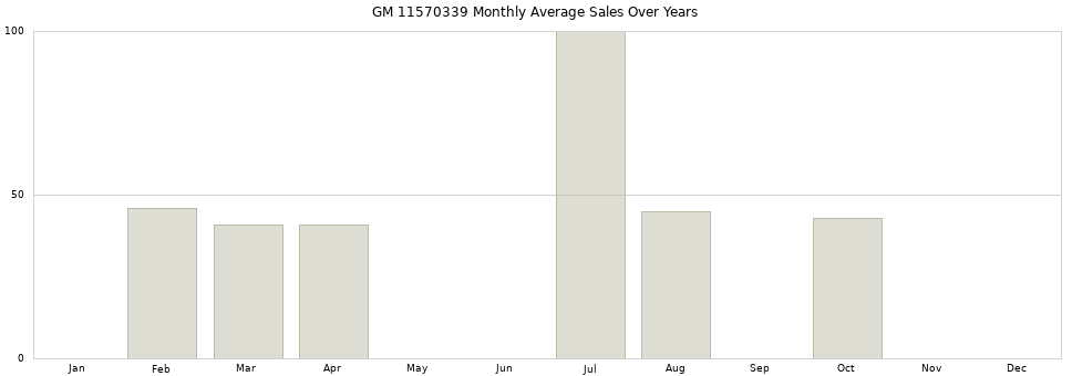 GM 11570339 monthly average sales over years from 2014 to 2020.