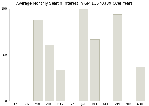 Monthly average search interest in GM 11570339 part over years from 2013 to 2020.