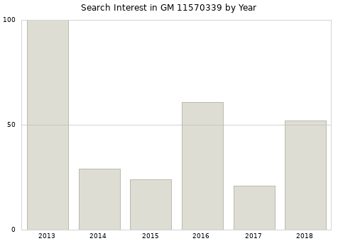 Annual search interest in GM 11570339 part.