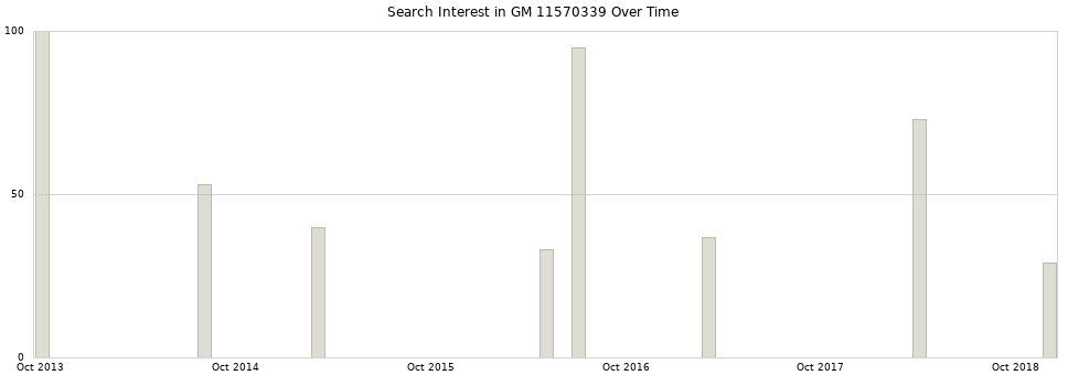 Search interest in GM 11570339 part aggregated by months over time.