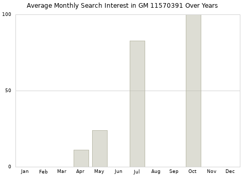 Monthly average search interest in GM 11570391 part over years from 2013 to 2020.