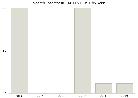 Annual search interest in GM 11570391 part.