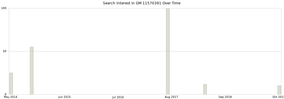 Search interest in GM 11570391 part aggregated by months over time.