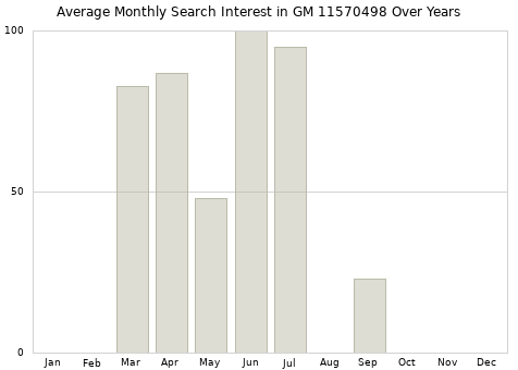 Monthly average search interest in GM 11570498 part over years from 2013 to 2020.