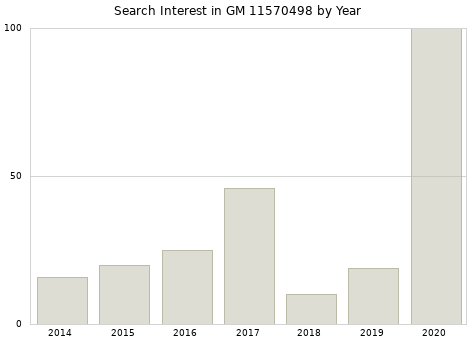 Annual search interest in GM 11570498 part.